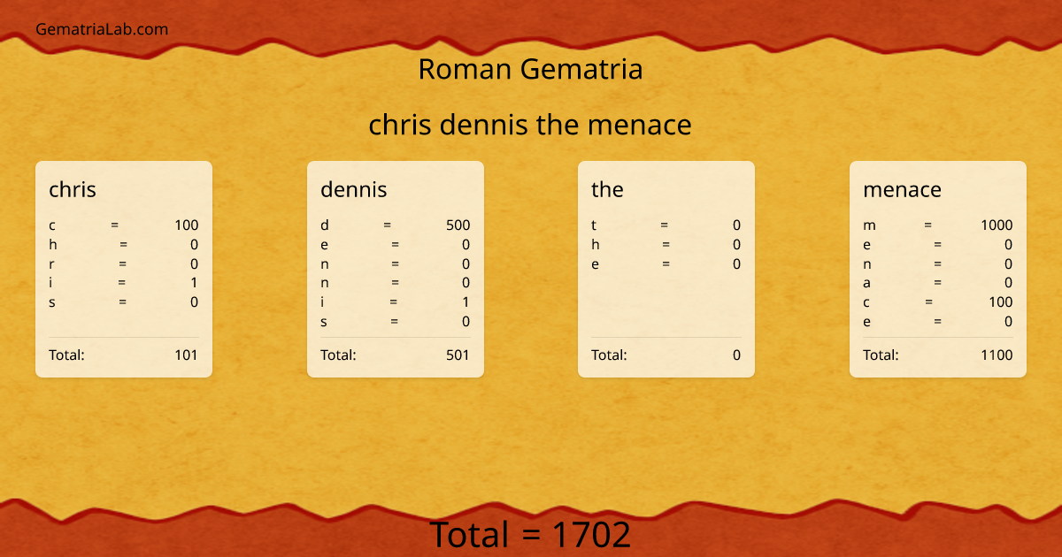 chris dennis the menace in roman Gematria